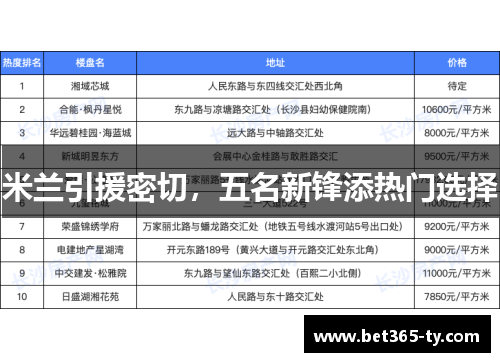 米兰引援密切，五名新锋添热门选择